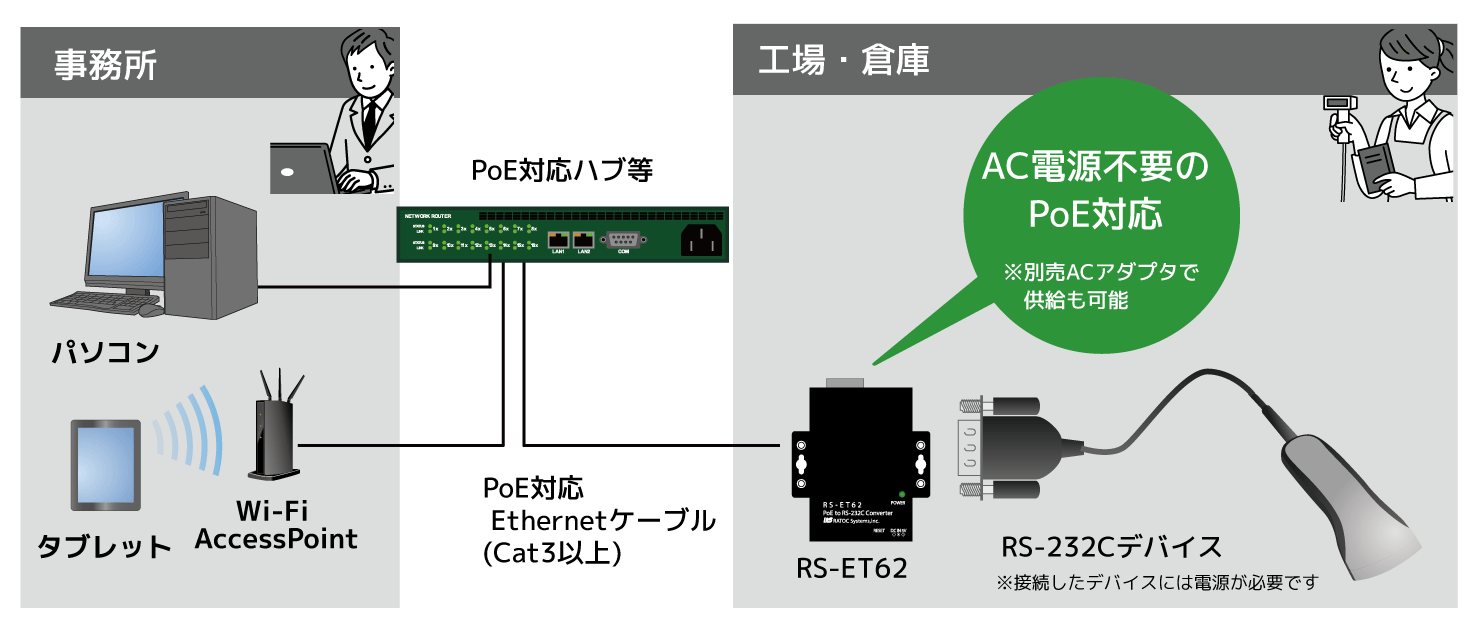 RS-ET62 PoE接続図