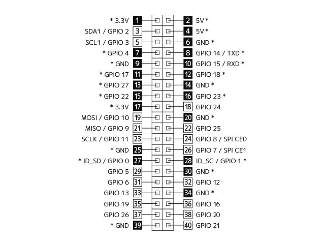 RPi-IREX GPIO40ピンの信号配列