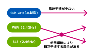 Sub-GHz電波干渉図