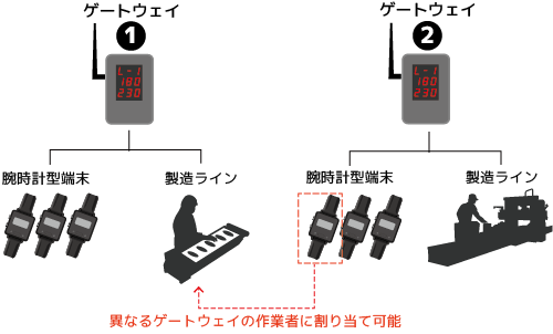 作業者割当