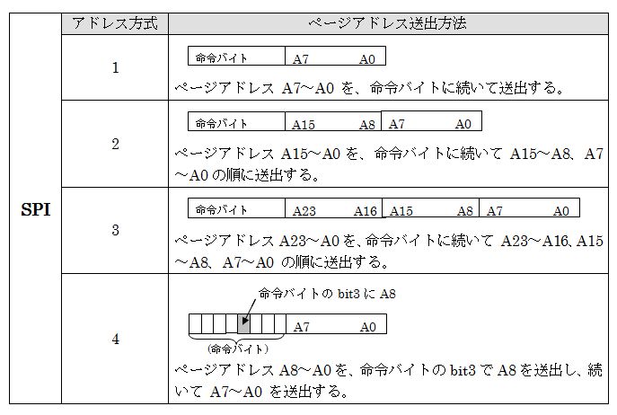 SPIアドレス指定