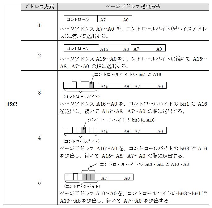 I2Cアドレス指定