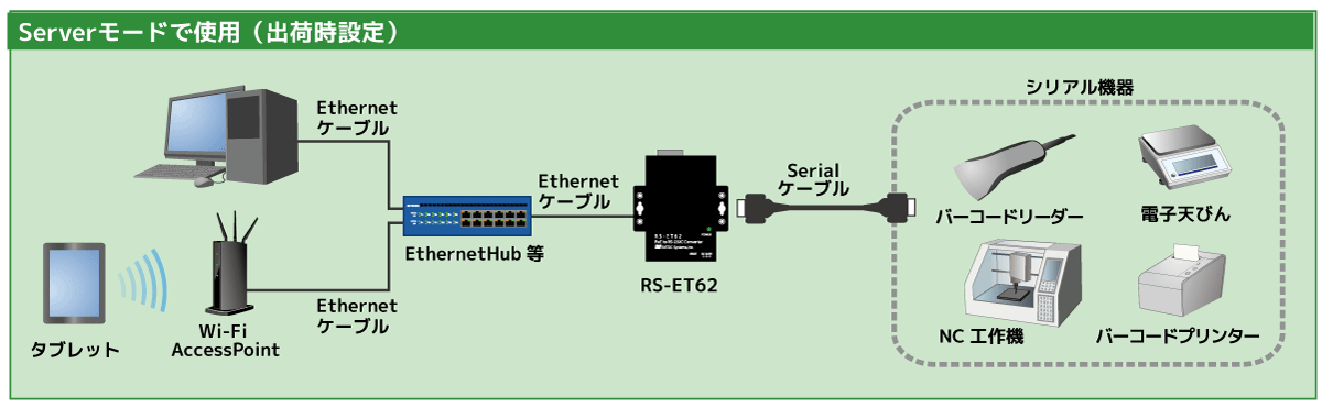 RS-ET62 Server mode接続図